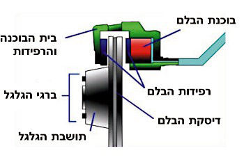 תמונה לשאלת תיאוריה: כיצד מושגת הבלימה במערכות בלימה ברכב?